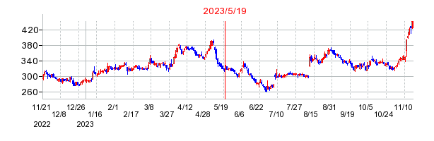 2023年5月19日 15:24前後のの株価チャート